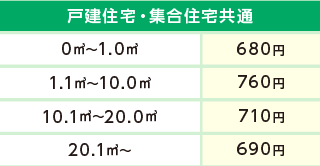 LPガス　従量料金　戸建住宅・集合住宅共通